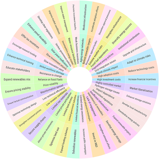 A circular diagram showing 38 challenges in the inner circle and their corresponding solutions in the outer circle.