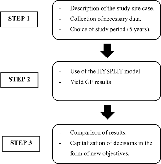 A flowchart illustrating the methodology for a diachronic study.