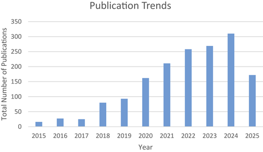 A bar graph showing publication trends over a period of years.