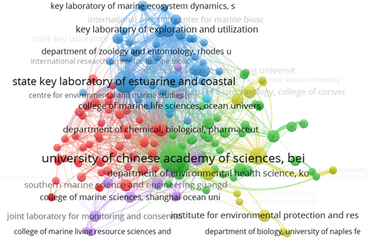A network visualization of institutional collaboration in microplastics research, showing interconnected nodes representing various institutions.