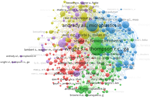 A scatter plot of co-citation network in microplastics research.
