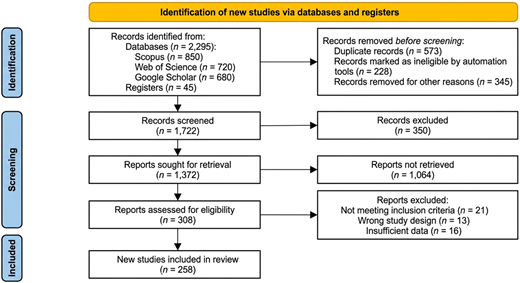 A flowchart illustrating the process of identifying new studies via databases and registers for a systematic literature review.