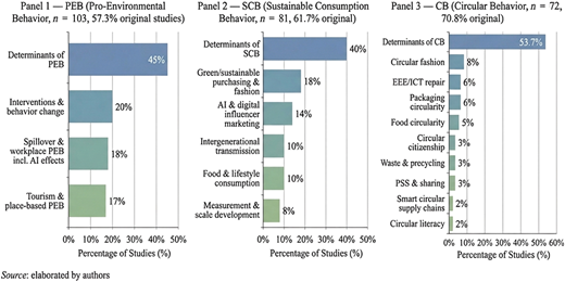 Three vertical bar graphs compare research topics in pro-environmental, sustainable consumption, and circular behavior studies.
