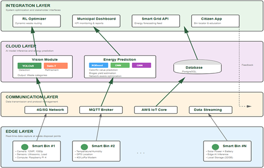A diagram of the overall system architecture for a smart waste management system.