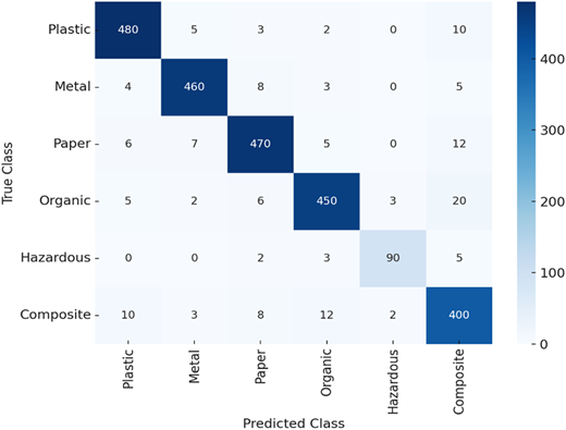 A confusion matrix for waste classification across six categories.
