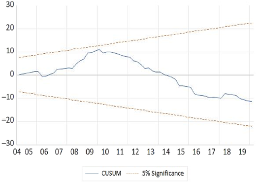 A line graph showing the CUSUM test results for the NARDL model from 2004 to 2019.