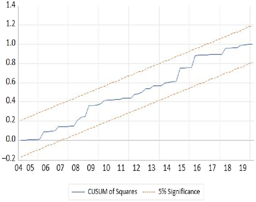 A line graph showing the CUSUM of Squares test for the NARDL model from 2004 to 2019.
