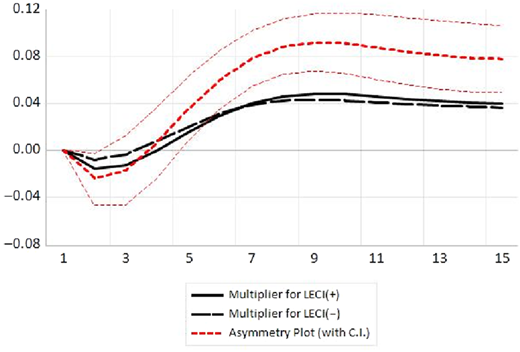 A line graph showing the dynamic multiplier of diversification over time, with positive and negative adjustments.
