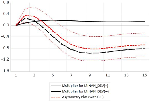 Three lines showing multipliers for financial development, with positive and negative changes.