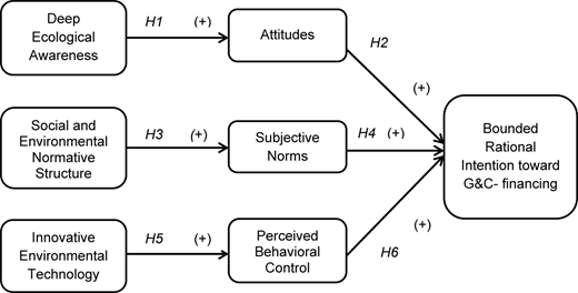 A diagram illustrating the research model for green and climate financing behavior.