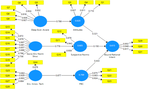 A diagram of path analysis showing relationships between various constructs.