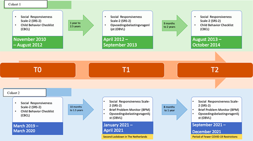 Flowchart comparing Cohort 1 and Cohort 2 study timelines, mesaures, and COVID-19 context.