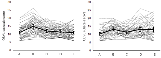 Line plots show Opvoedingsbelastingvragenlijst subscale scores across five points, with variation displayed for both cohorts.