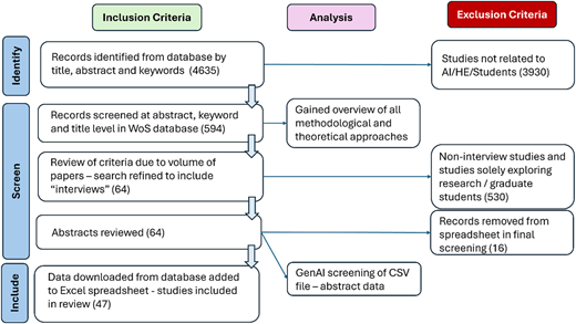 A flowchart shows study identification, screening, analysis, and exclusion steps for a literature review with record counts.