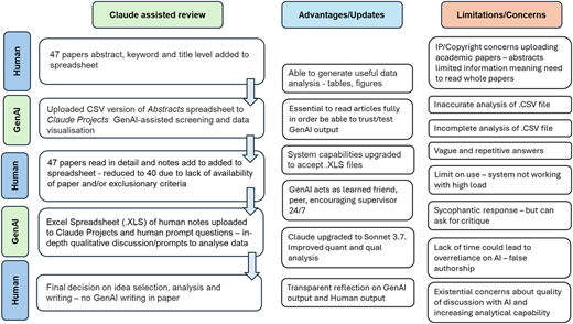 A flowchart shows a Claude-assisted review process merging human and Gen A I steps with advantages, updates, and limitations.
