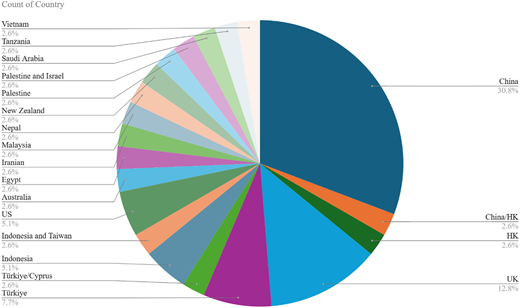 A pie chart shows the distribution of countries by percentage.