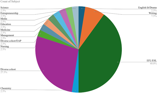 A pie chart shows the distribution of subjects by percentage.