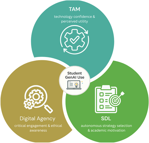 A Venn diagram illustrating the factors influencing student GenAI use in online learning.
