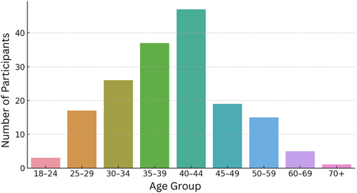 A bar graph showing participant age distribution.