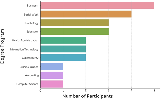 A horizontal bar graph showing the distribution of participants across various degree programs.