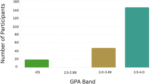 A bar graph showing GenAI use by GPA Band.