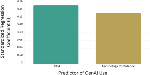 A bar graph comparing the standardized regression coefficients of GPA and Technology Confidence as predictors of GenAI Use.