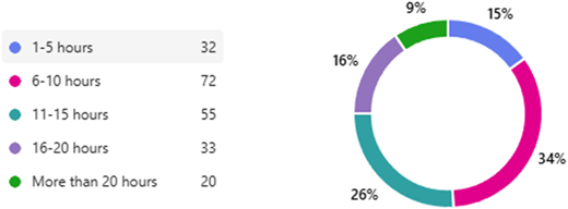 A donut chart showing hours spent on an activity.