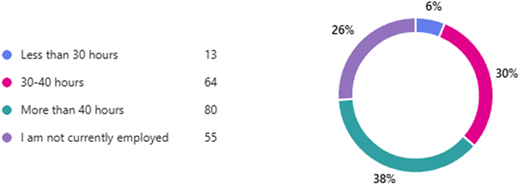 A donut chart showing the distribution of employment hours among respondents.