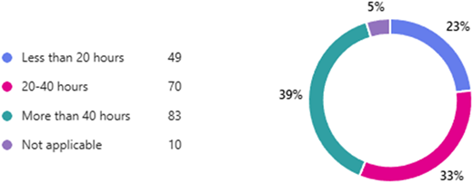 A pie chart showing time spent on activities.