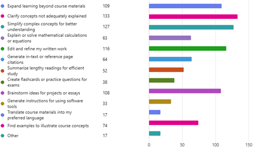 A bar graph showing the number of responses for various study-related tasks.