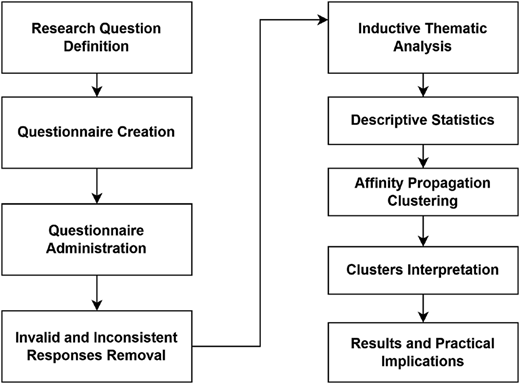 A flowchart shows a research workflow from questionnaire design to analysis, clustering, and results interpretation.