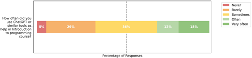 A stacked bar chart shows how often students use Chat G P T or similar tools in an introduction to programming course.