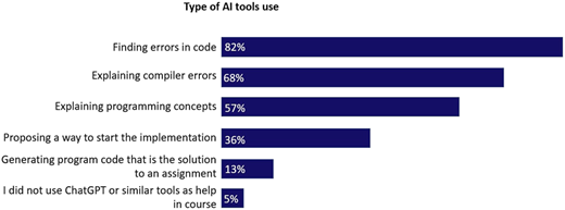 A horizontal bar chart shows types of A I tools use with reported percentages.