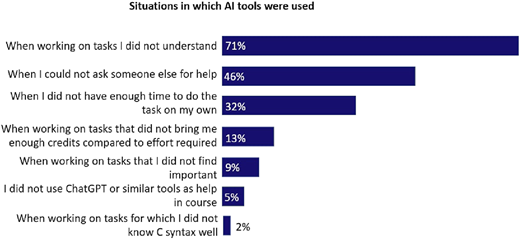 A horizontal bar chart shows situations in which AI tools were used with percentages.