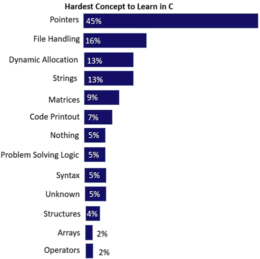 A horizontal bar chart shows hardest concepts to learn in C with percentages.