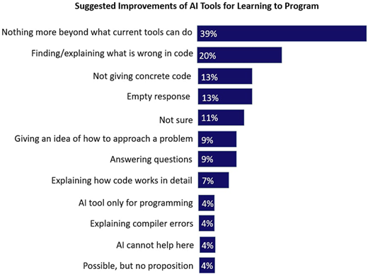 A horizontal bar chart shows suggested improvements of A I tools for learning to program.