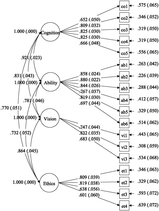 A diagram representing the confirmatory factor analysis of the AI readiness scale.