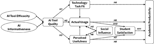 A path diagram shows A I tool factors influencing usage, satisfaction, and academic productivity.