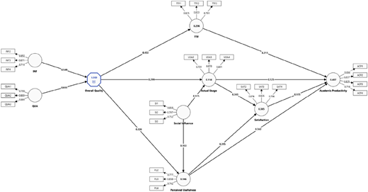 A path diagram shows relation among quality, T T F, usefulness, usage, satisfaction, productivity, with first step values.
