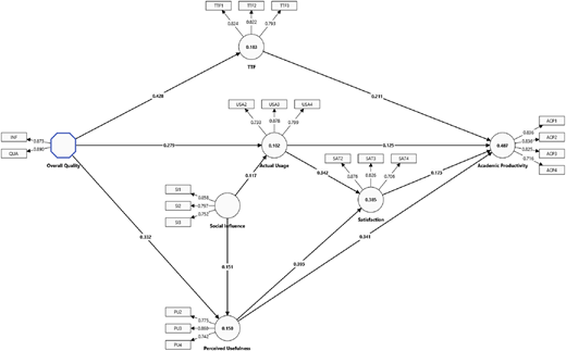 A path diagram shows relation among quality, T T F, usefulness, usage, satisfaction, productivity with second step values.
