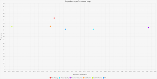 A scatter plot titled Importance-performance map shows six variables plotted by importance and performance.