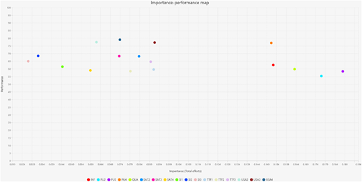 A scatter plot titled Importance-performance map shows colored dots for 17 performance factors.