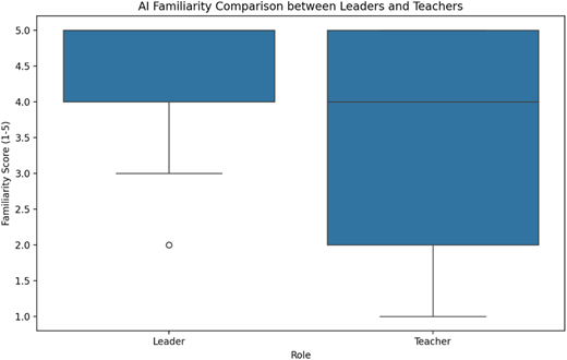 A box plot compares AI familiarity scores for leaders and teachers on a scale from 1 to 5.