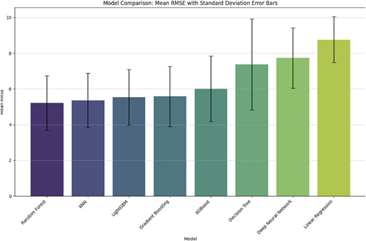 A chart titled “Model Comparison: Mean R M S E with Standard Deviation Error Bars” compares model R M S E.