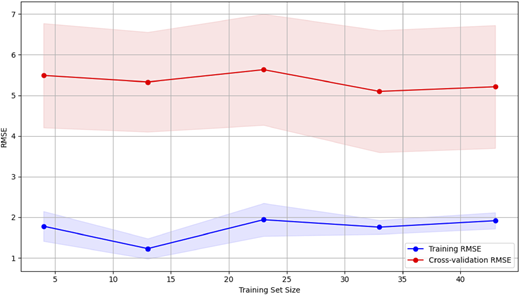 A chart titled “Learning Curve for Random Forest” shows Training R M S E and Cross-validation R M S E by training size.