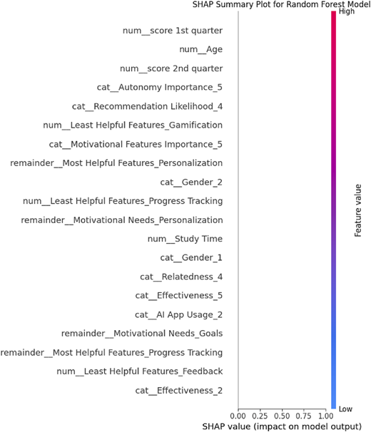 A plot titled “SHAP Summary Plot for Random Forest Model” shows ranked features and a feature value color scale.