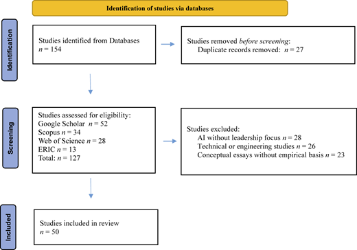 A flow diagram showing the study identification, screening, and inclusion stages of literature review process.