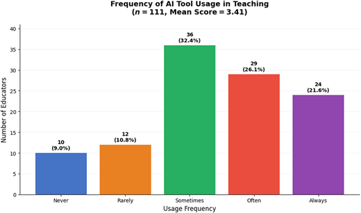 A bar graph showing the frequency of A I tool usage in teaching.