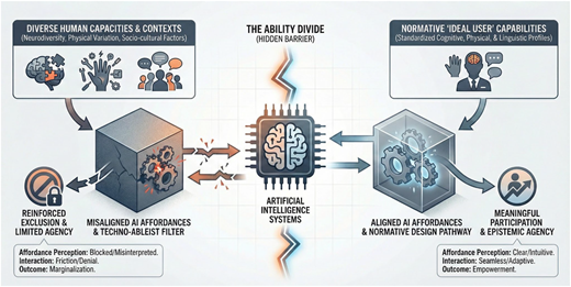 A diagram illustrating the intersection of artificial intelligence and the ability divide, highlighting the impact of AI affordances and normative design on diverse human capacities.