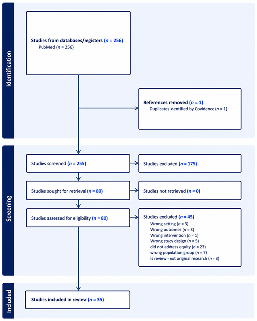 Flowchart of the PRISMA-Scr process for scoping reviews.